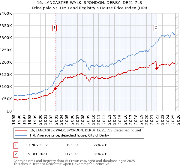 16, LANCASTER WALK, SPONDON, DERBY, DE21 7LS: Price paid vs HM Land Registry's House Price Index