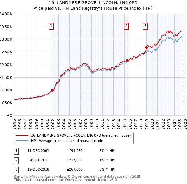 16, LANDMERE GROVE, LINCOLN, LN6 0PD: Price paid vs HM Land Registry's House Price Index