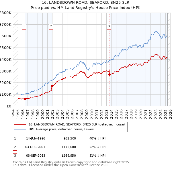 16, LANDSDOWN ROAD, SEAFORD, BN25 3LR: Price paid vs HM Land Registry's House Price Index