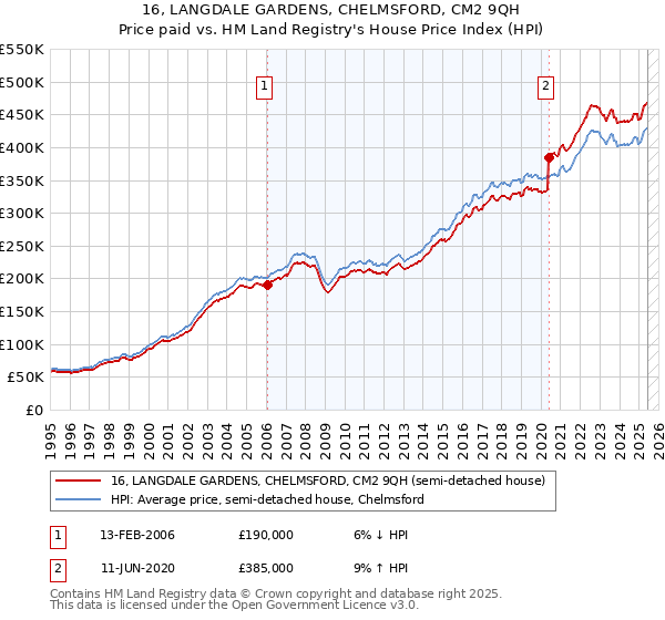 16, LANGDALE GARDENS, CHELMSFORD, CM2 9QH: Price paid vs HM Land Registry's House Price Index