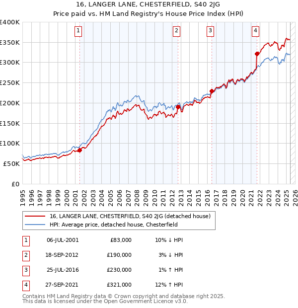 16, LANGER LANE, CHESTERFIELD, S40 2JG: Price paid vs HM Land Registry's House Price Index