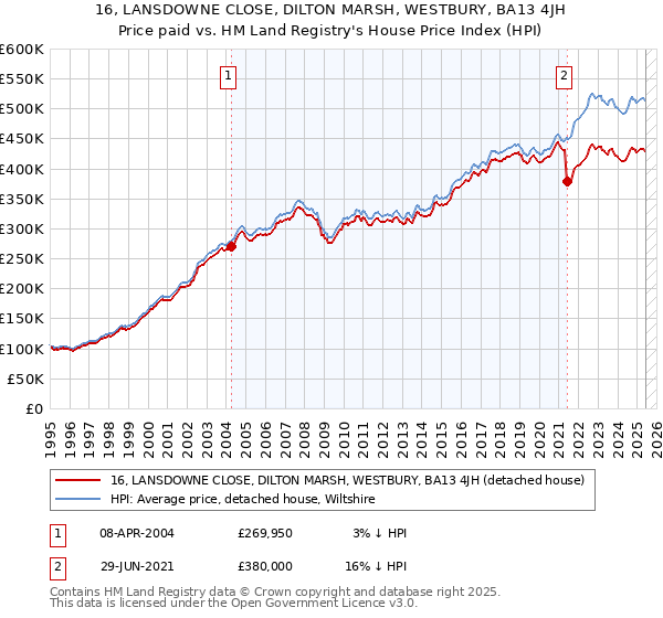 16, LANSDOWNE CLOSE, DILTON MARSH, WESTBURY, BA13 4JH: Price paid vs HM Land Registry's House Price Index