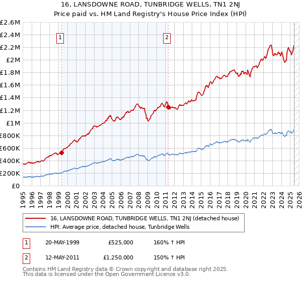 16, LANSDOWNE ROAD, TUNBRIDGE WELLS, TN1 2NJ: Price paid vs HM Land Registry's House Price Index