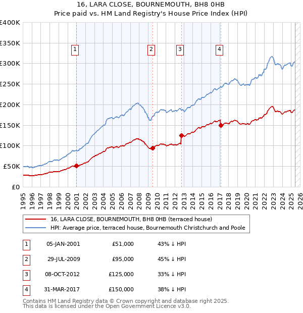 16, LARA CLOSE, BOURNEMOUTH, BH8 0HB: Price paid vs HM Land Registry's House Price Index