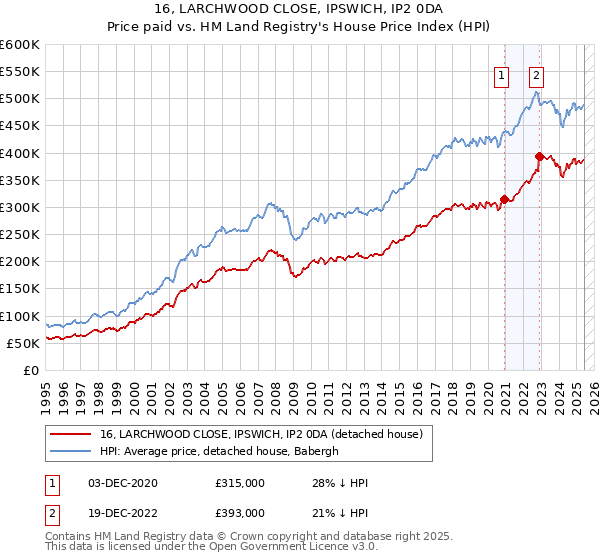 16, LARCHWOOD CLOSE, IPSWICH, IP2 0DA: Price paid vs HM Land Registry's House Price Index
