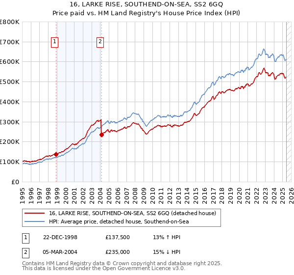 16, LARKE RISE, SOUTHEND-ON-SEA, SS2 6GQ: Price paid vs HM Land Registry's House Price Index