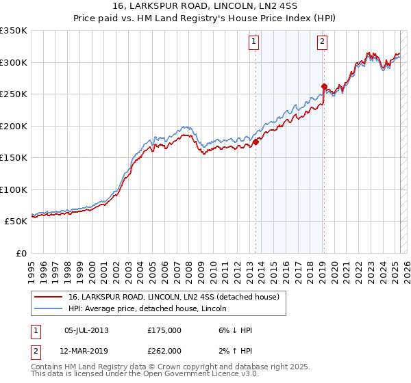 16, LARKSPUR ROAD, LINCOLN, LN2 4SS: Price paid vs HM Land Registry's House Price Index