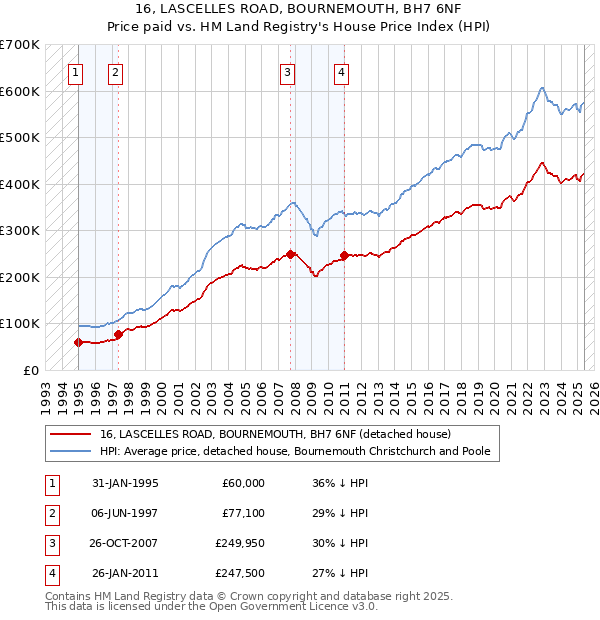 16, LASCELLES ROAD, BOURNEMOUTH, BH7 6NF: Price paid vs HM Land Registry's House Price Index