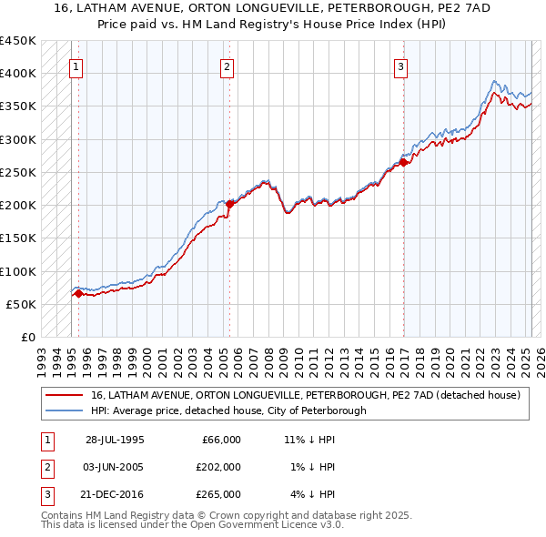 16, LATHAM AVENUE, ORTON LONGUEVILLE, PETERBOROUGH, PE2 7AD: Price paid vs HM Land Registry's House Price Index