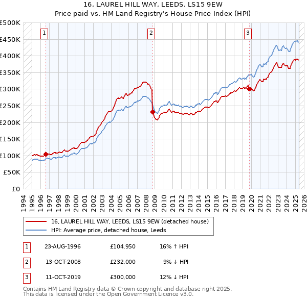 16, LAUREL HILL WAY, LEEDS, LS15 9EW: Price paid vs HM Land Registry's House Price Index