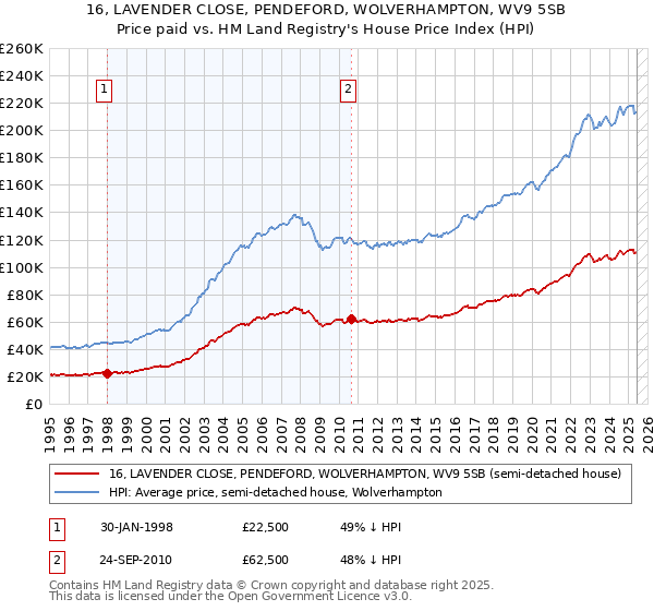 16, LAVENDER CLOSE, PENDEFORD, WOLVERHAMPTON, WV9 5SB: Price paid vs HM Land Registry's House Price Index