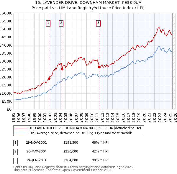 16, LAVENDER DRIVE, DOWNHAM MARKET, PE38 9UA: Price paid vs HM Land Registry's House Price Index