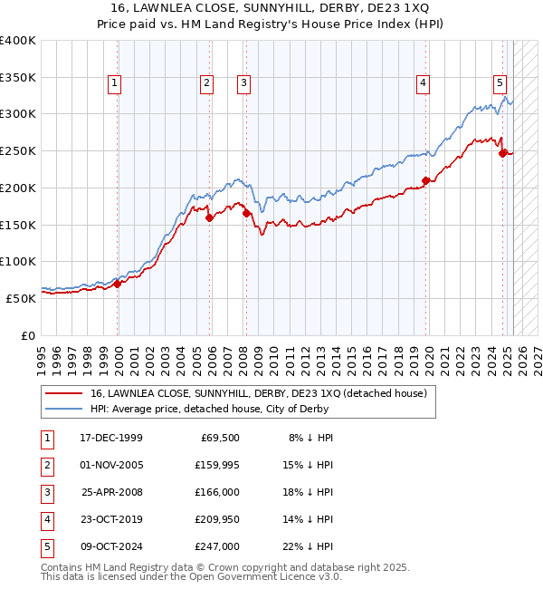 16, LAWNLEA CLOSE, SUNNYHILL, DERBY, DE23 1XQ: Price paid vs HM Land Registry's House Price Index