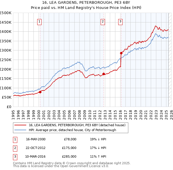 16, LEA GARDENS, PETERBOROUGH, PE3 6BY: Price paid vs HM Land Registry's House Price Index