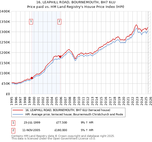 16, LEAPHILL ROAD, BOURNEMOUTH, BH7 6LU: Price paid vs HM Land Registry's House Price Index