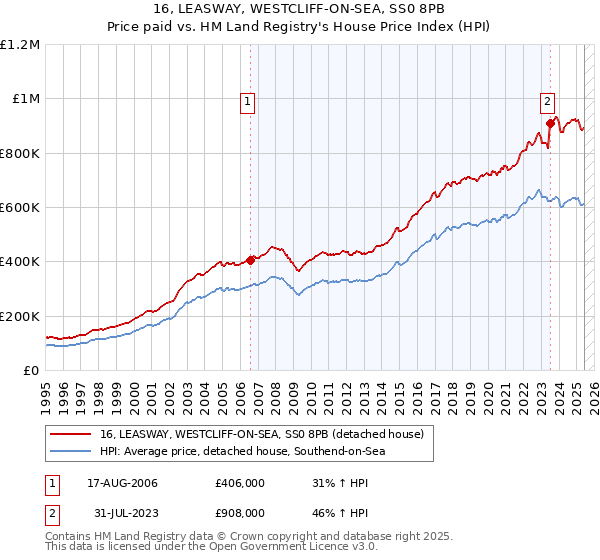 16, LEASWAY, WESTCLIFF-ON-SEA, SS0 8PB: Price paid vs HM Land Registry's House Price Index