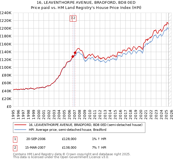 16, LEAVENTHORPE AVENUE, BRADFORD, BD8 0ED: Price paid vs HM Land Registry's House Price Index