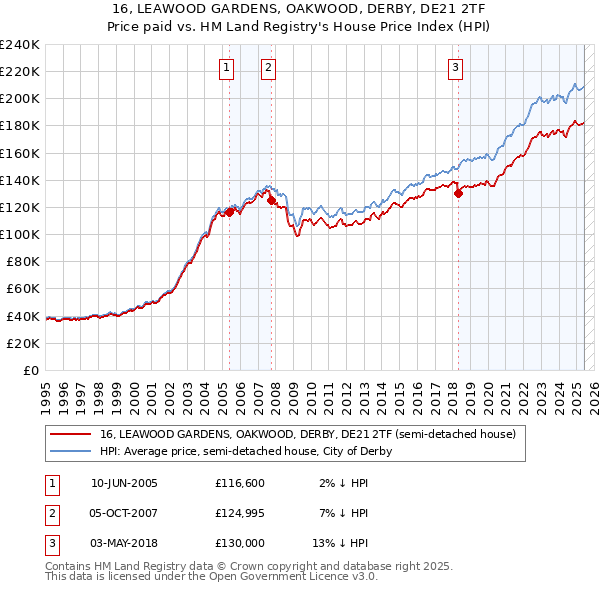 16, LEAWOOD GARDENS, OAKWOOD, DERBY, DE21 2TF: Price paid vs HM Land Registry's House Price Index