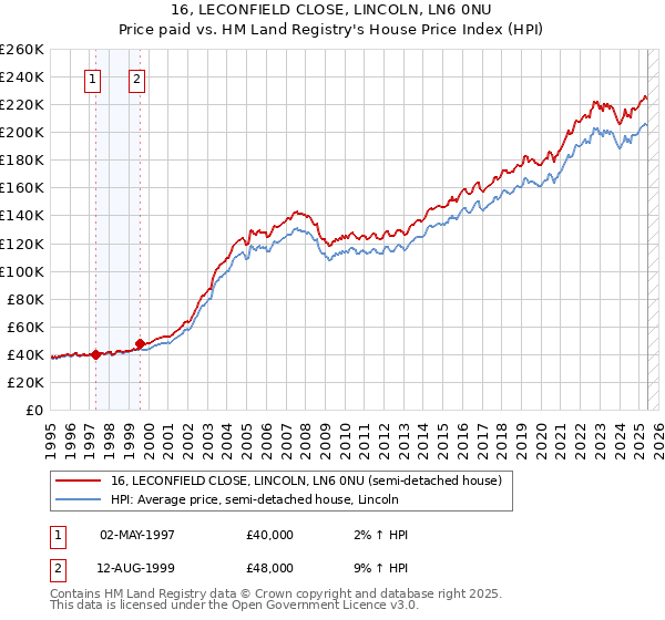 16, LECONFIELD CLOSE, LINCOLN, LN6 0NU: Price paid vs HM Land Registry's House Price Index
