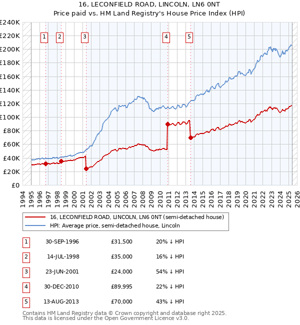 16, LECONFIELD ROAD, LINCOLN, LN6 0NT: Price paid vs HM Land Registry's House Price Index