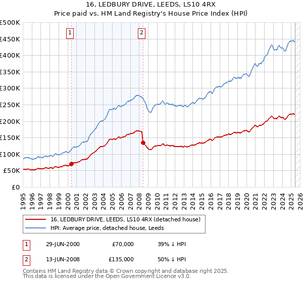 16, LEDBURY DRIVE, LEEDS, LS10 4RX: Price paid vs HM Land Registry's House Price Index