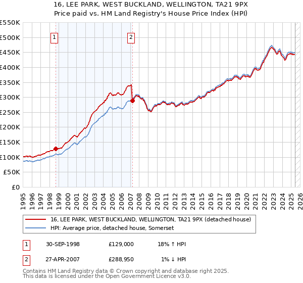 16, LEE PARK, WEST BUCKLAND, WELLINGTON, TA21 9PX: Price paid vs HM Land Registry's House Price Index