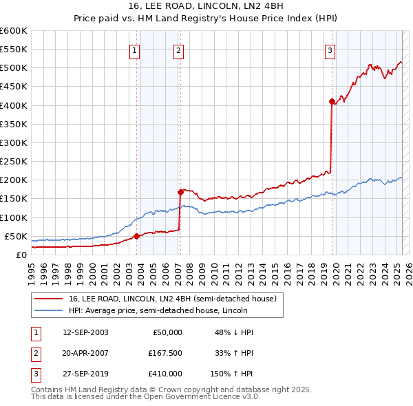16, LEE ROAD, LINCOLN, LN2 4BH: Price paid vs HM Land Registry's House Price Index