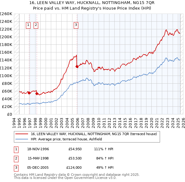 16, LEEN VALLEY WAY, HUCKNALL, NOTTINGHAM, NG15 7QR: Price paid vs HM Land Registry's House Price Index