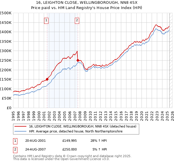 16, LEIGHTON CLOSE, WELLINGBOROUGH, NN8 4SX: Price paid vs HM Land Registry's House Price Index