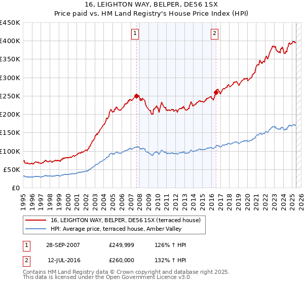 16, LEIGHTON WAY, BELPER, DE56 1SX: Price paid vs HM Land Registry's House Price Index