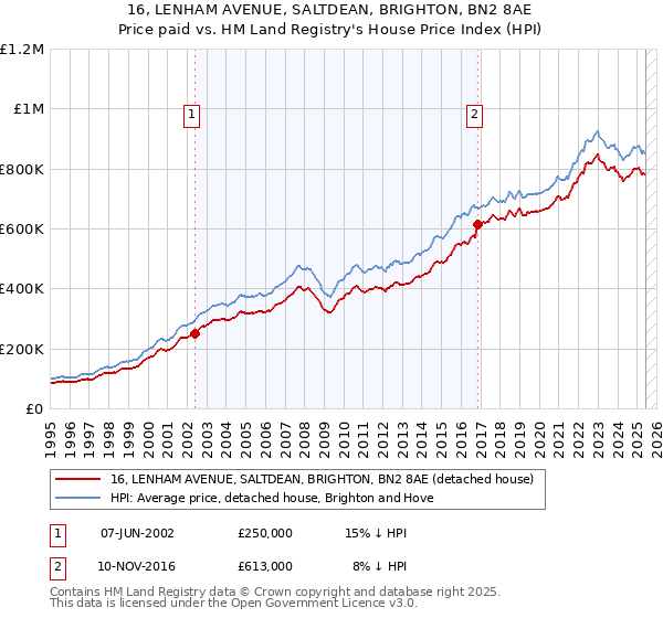16, LENHAM AVENUE, SALTDEAN, BRIGHTON, BN2 8AE: Price paid vs HM Land Registry's House Price Index