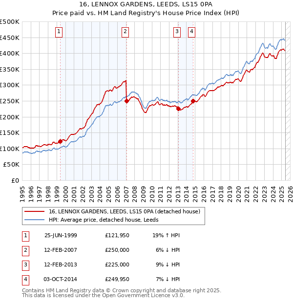 16, LENNOX GARDENS, LEEDS, LS15 0PA: Price paid vs HM Land Registry's House Price Index