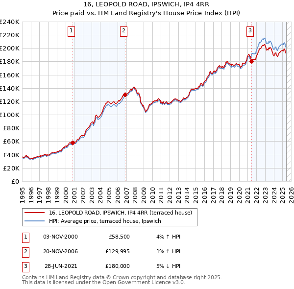 16, LEOPOLD ROAD, IPSWICH, IP4 4RR: Price paid vs HM Land Registry's House Price Index
