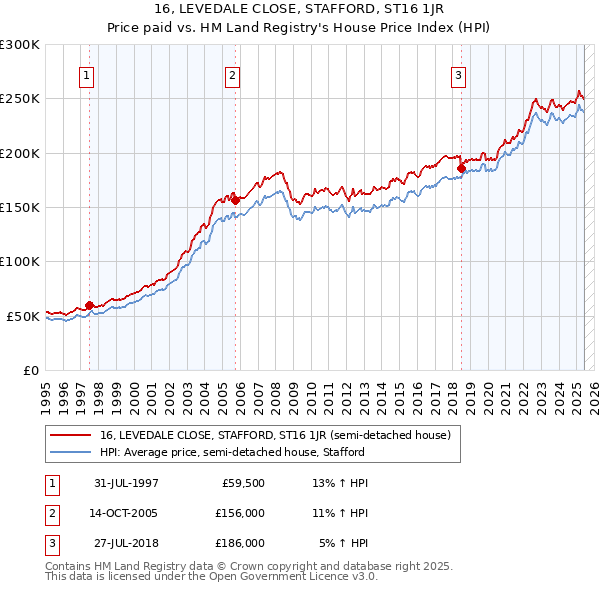 16, LEVEDALE CLOSE, STAFFORD, ST16 1JR: Price paid vs HM Land Registry's House Price Index