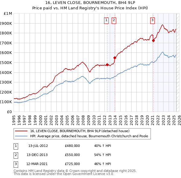 16, LEVEN CLOSE, BOURNEMOUTH, BH4 9LP: Price paid vs HM Land Registry's House Price Index