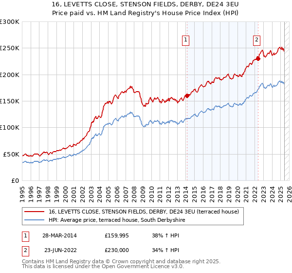 16, LEVETTS CLOSE, STENSON FIELDS, DERBY, DE24 3EU: Price paid vs HM Land Registry's House Price Index