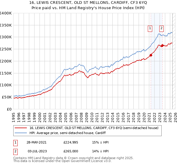16, LEWIS CRESCENT, OLD ST MELLONS, CARDIFF, CF3 6YQ: Price paid vs HM Land Registry's House Price Index