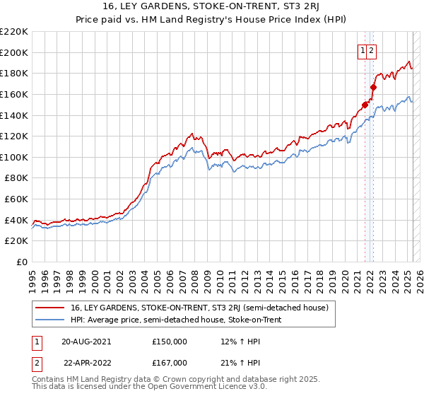 16, LEY GARDENS, STOKE-ON-TRENT, ST3 2RJ: Price paid vs HM Land Registry's House Price Index