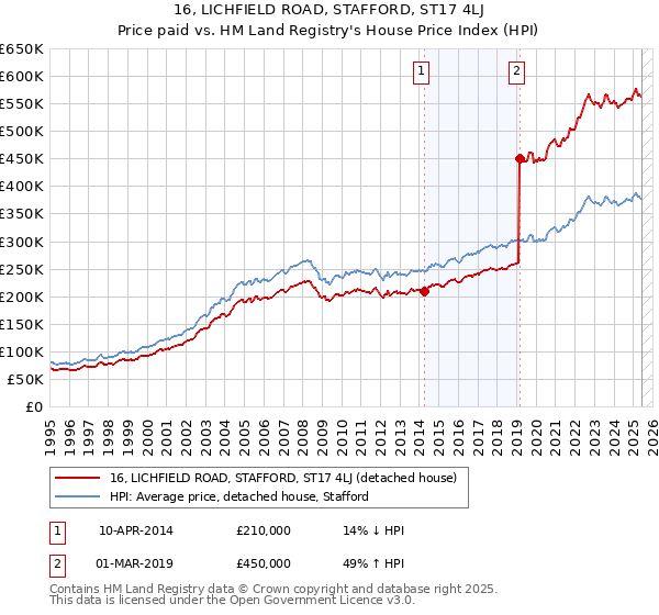 16, LICHFIELD ROAD, STAFFORD, ST17 4LJ: Price paid vs HM Land Registry's House Price Index