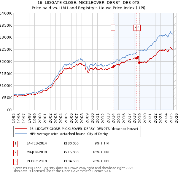 16, LIDGATE CLOSE, MICKLEOVER, DERBY, DE3 0TS: Price paid vs HM Land Registry's House Price Index