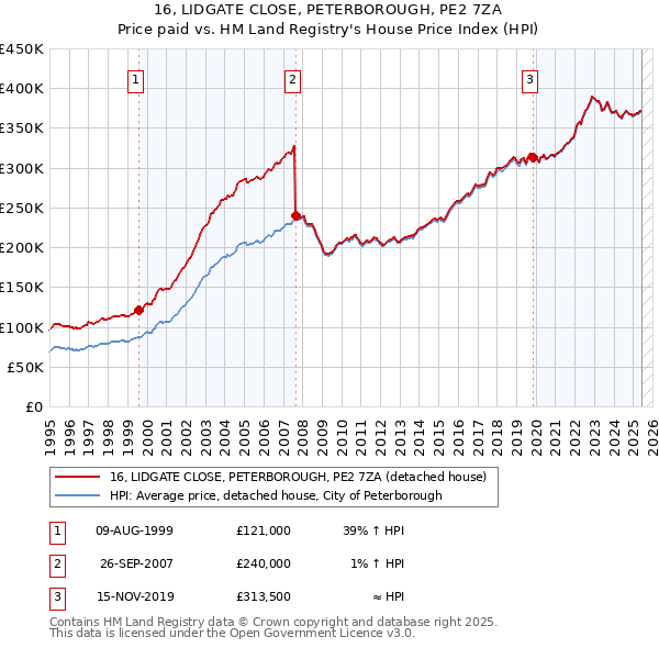 16, LIDGATE CLOSE, PETERBOROUGH, PE2 7ZA: Price paid vs HM Land Registry's House Price Index