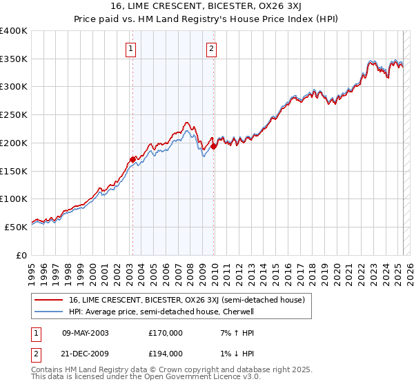 16, LIME CRESCENT, BICESTER, OX26 3XJ: Price paid vs HM Land Registry's House Price Index