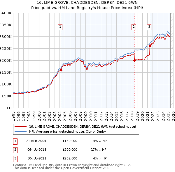 16, LIME GROVE, CHADDESDEN, DERBY, DE21 6WN: Price paid vs HM Land Registry's House Price Index
