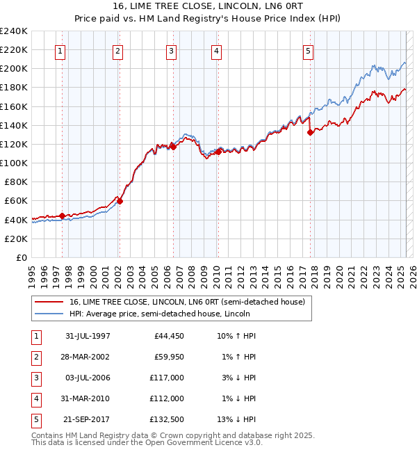 16, LIME TREE CLOSE, LINCOLN, LN6 0RT: Price paid vs HM Land Registry's House Price Index