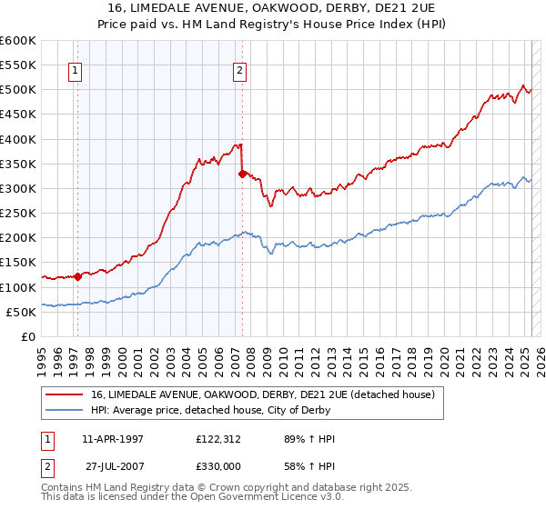 16, LIMEDALE AVENUE, OAKWOOD, DERBY, DE21 2UE: Price paid vs HM Land Registry's House Price Index