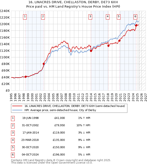 16, LINACRES DRIVE, CHELLASTON, DERBY, DE73 6XH: Price paid vs HM Land Registry's House Price Index