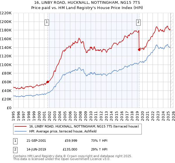 16, LINBY ROAD, HUCKNALL, NOTTINGHAM, NG15 7TS: Price paid vs HM Land Registry's House Price Index