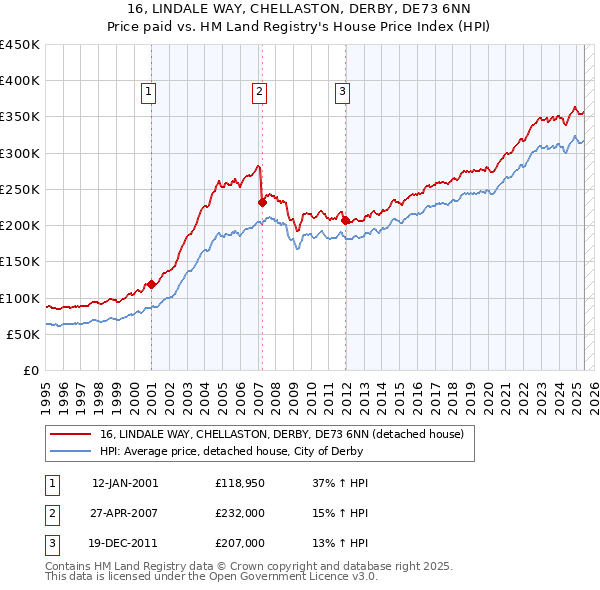16, LINDALE WAY, CHELLASTON, DERBY, DE73 6NN: Price paid vs HM Land Registry's House Price Index