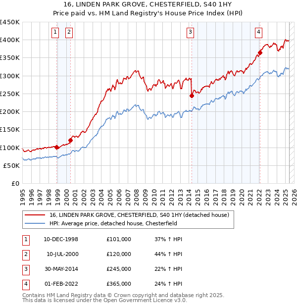 16, LINDEN PARK GROVE, CHESTERFIELD, S40 1HY: Price paid vs HM Land Registry's House Price Index