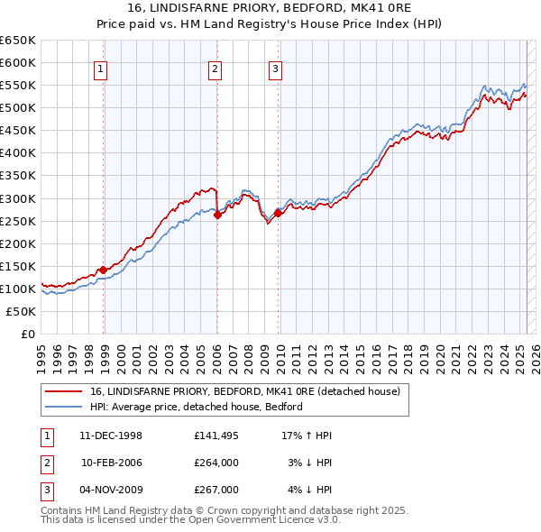 16, LINDISFARNE PRIORY, BEDFORD, MK41 0RE: Price paid vs HM Land Registry's House Price Index